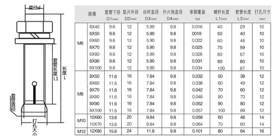 外六角內(nèi)膨脹螺栓